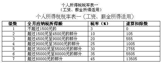 最新个人所得税率表及其详解