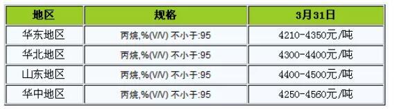 丙烷价格最新动态及查询方法