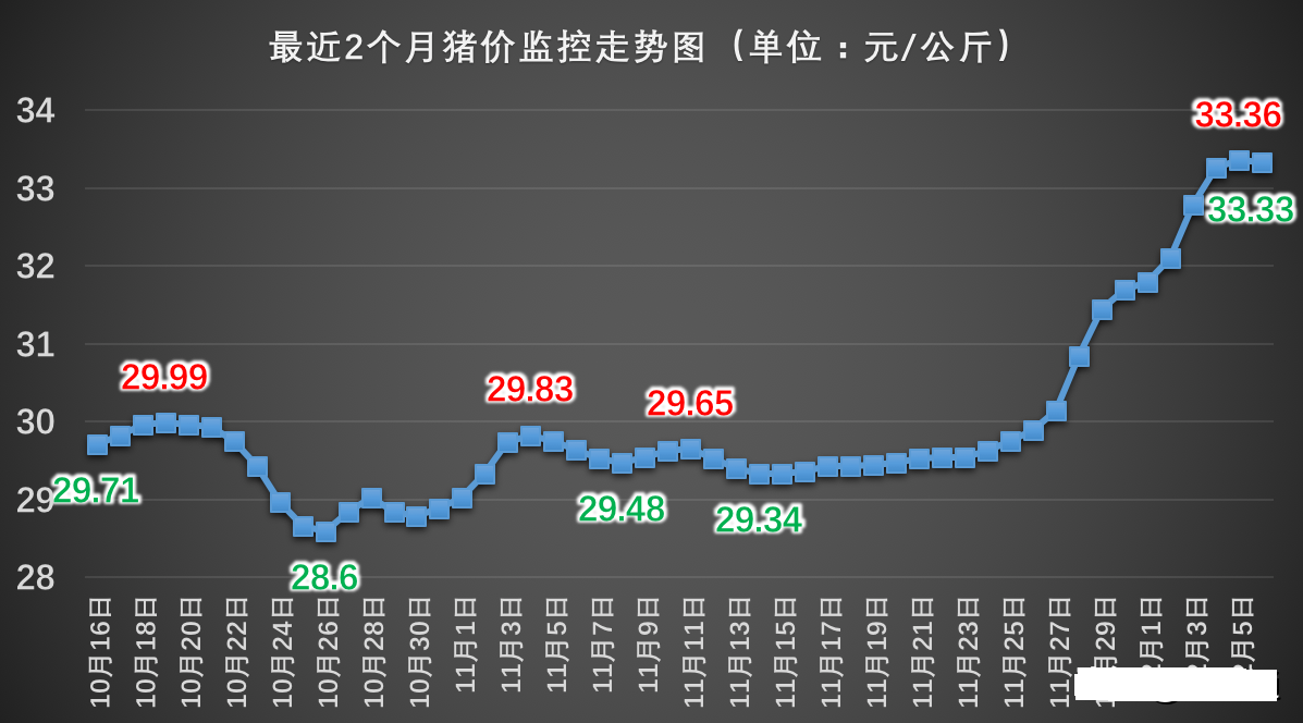 最新猪肉价格行情分析与趋势预测