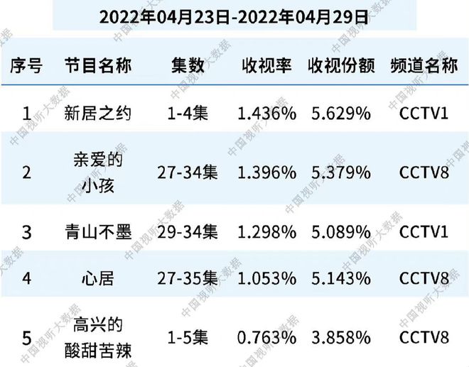 最新电视剧收视率排行，揭示观众喜好与市场趋势的热门榜单