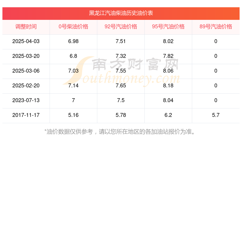 今日油价动态，0号柴油价格分析与预测