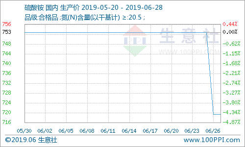 硫酸铵市场价格动态分析与趋势预测