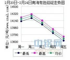 今日南海铝锭价格走势及分析