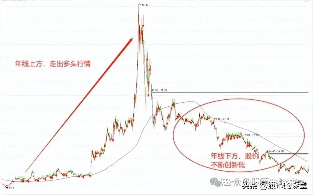 深度解析，股票年线的解读与应用策略